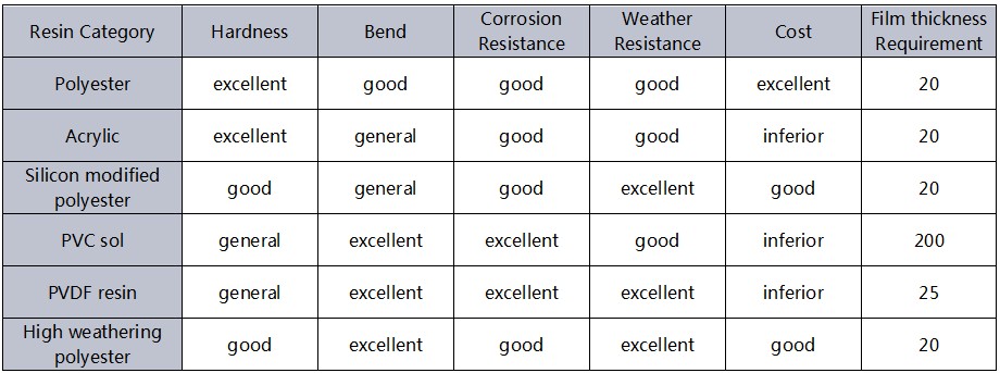 Comparison of performance of different coatings